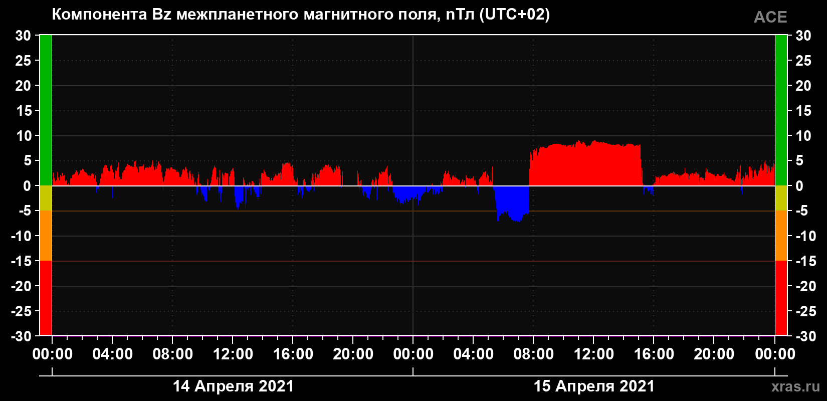 Компонента Bz магнитного поля солнечного ветра