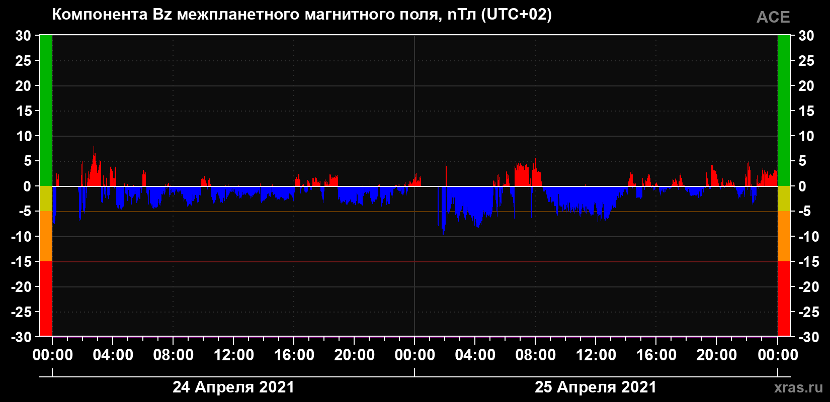 Компонента Bz магнитного поля солнечного ветра