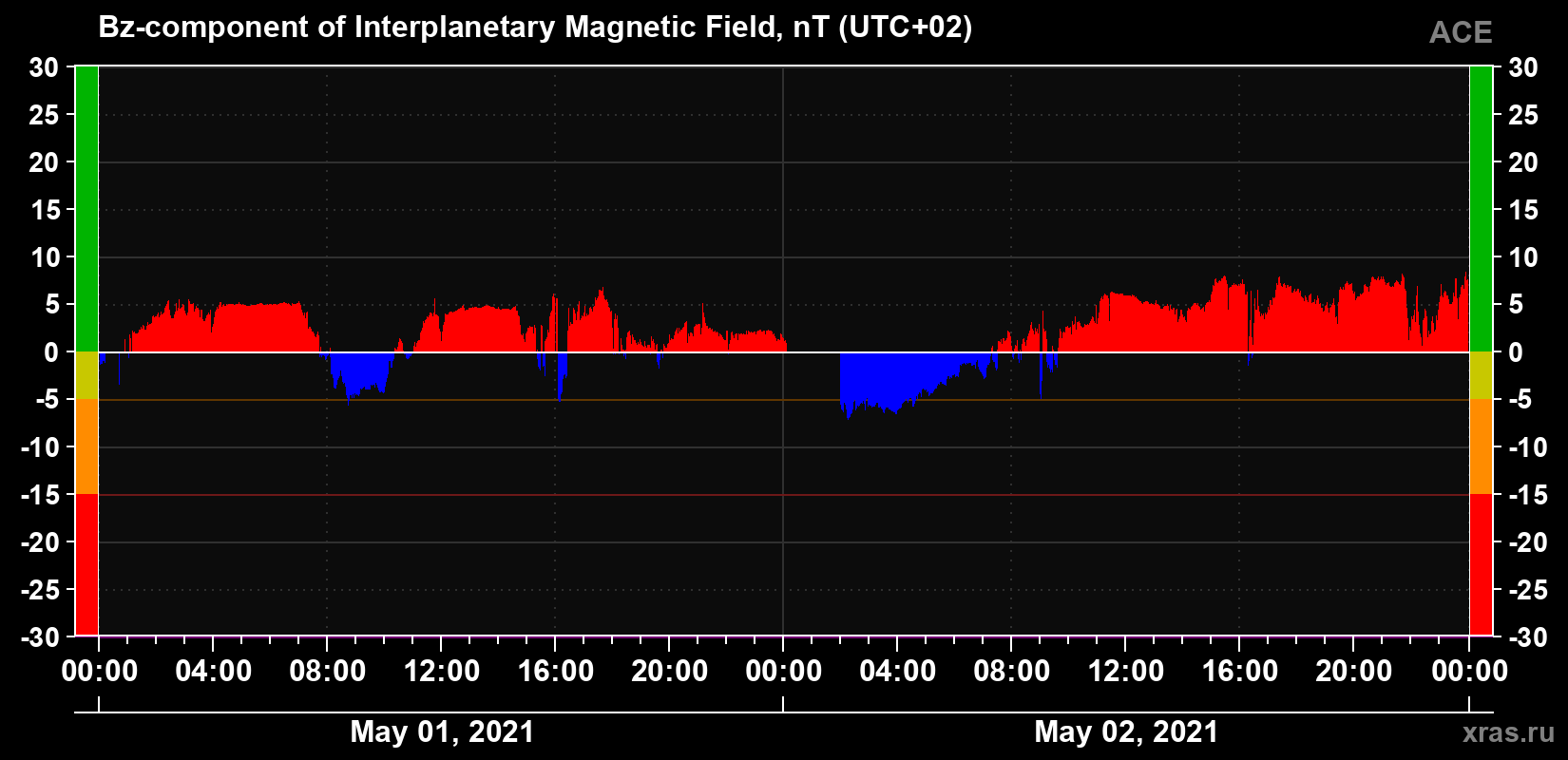 The Bz component of the solar wind magnetic field