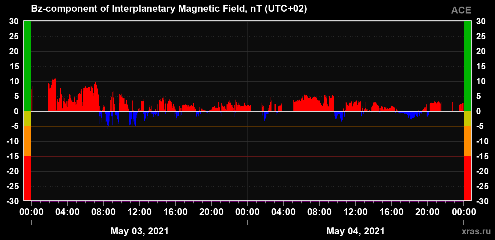 The Bz component of the solar wind magnetic field