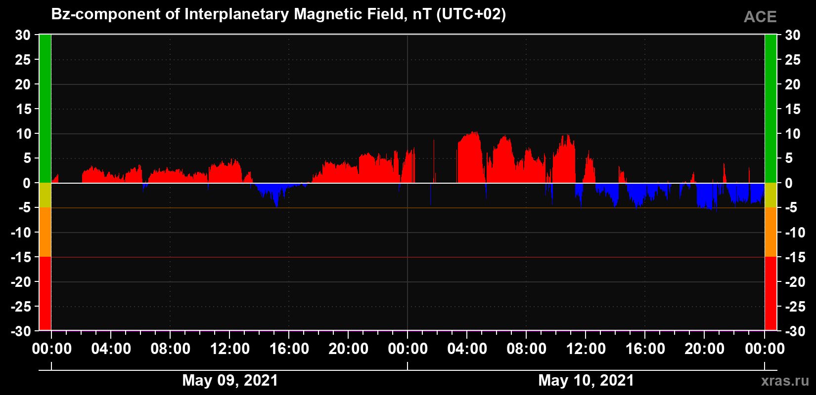 The Bz component of the solar wind magnetic field