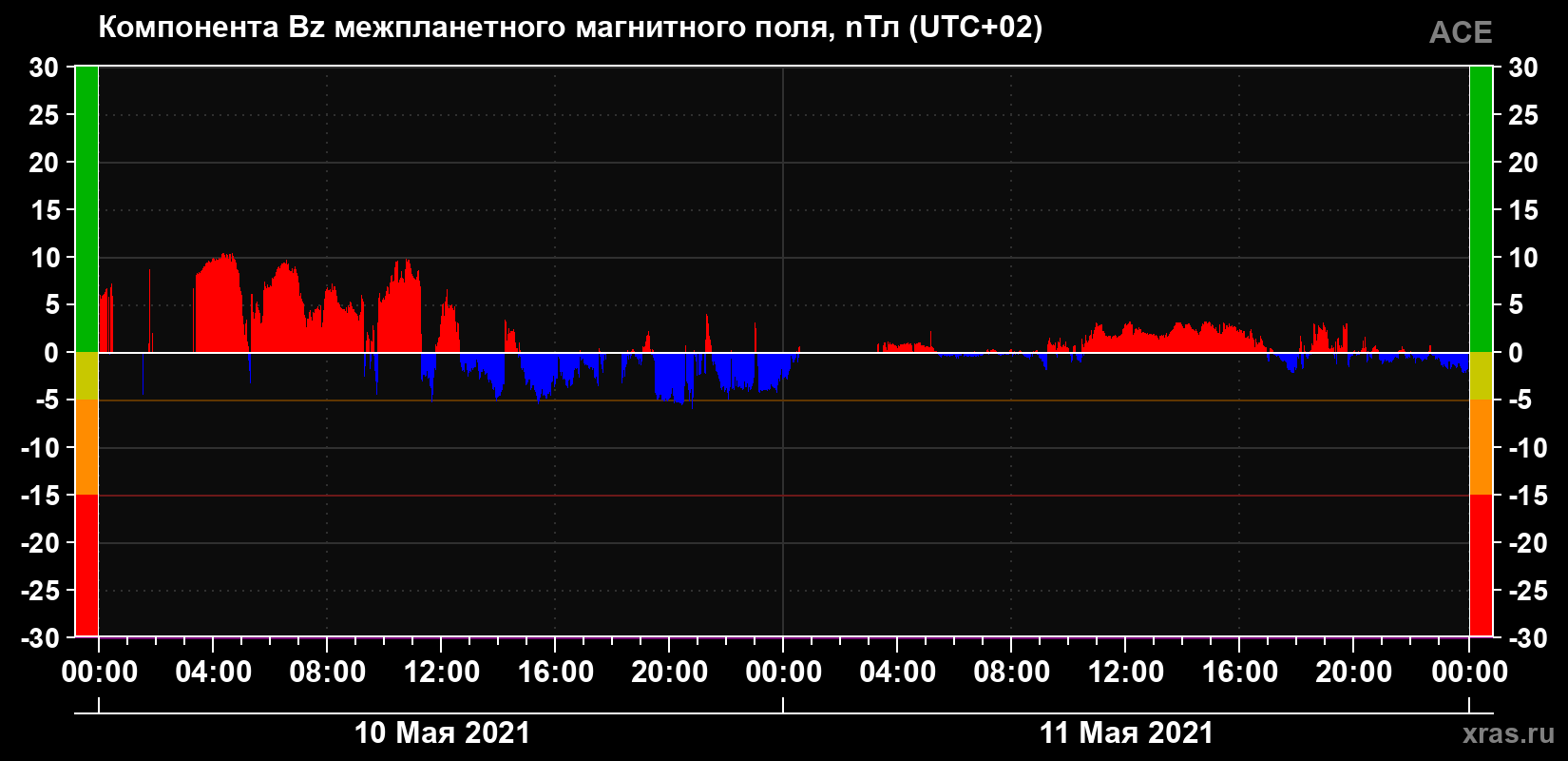 Компонента Bz магнитного поля солнечного ветра
