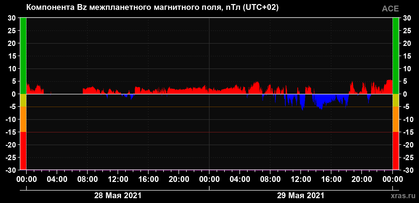 Компонента Bz магнитного поля солнечного ветра