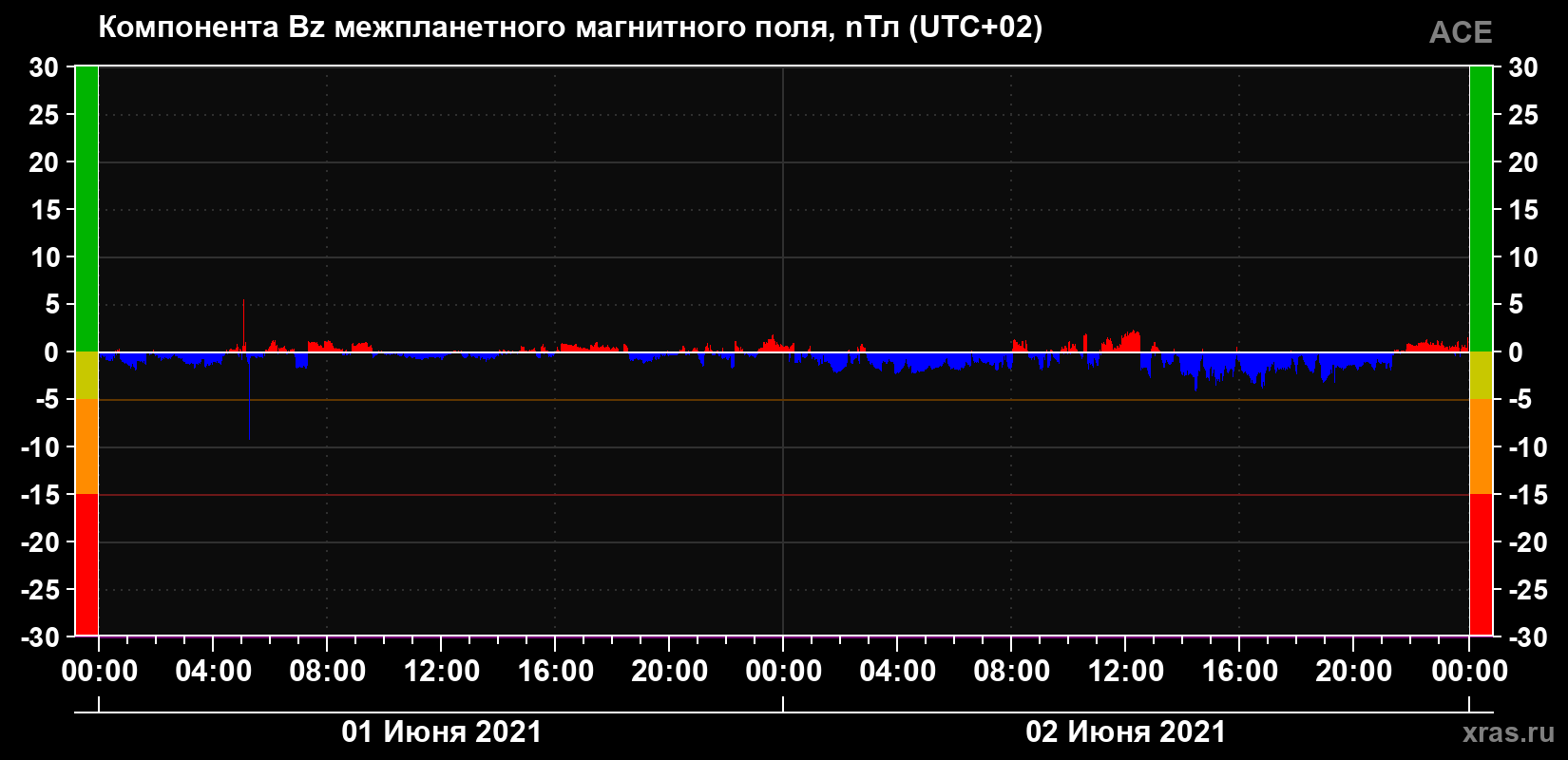 Компонента Bz магнитного поля солнечного ветра
