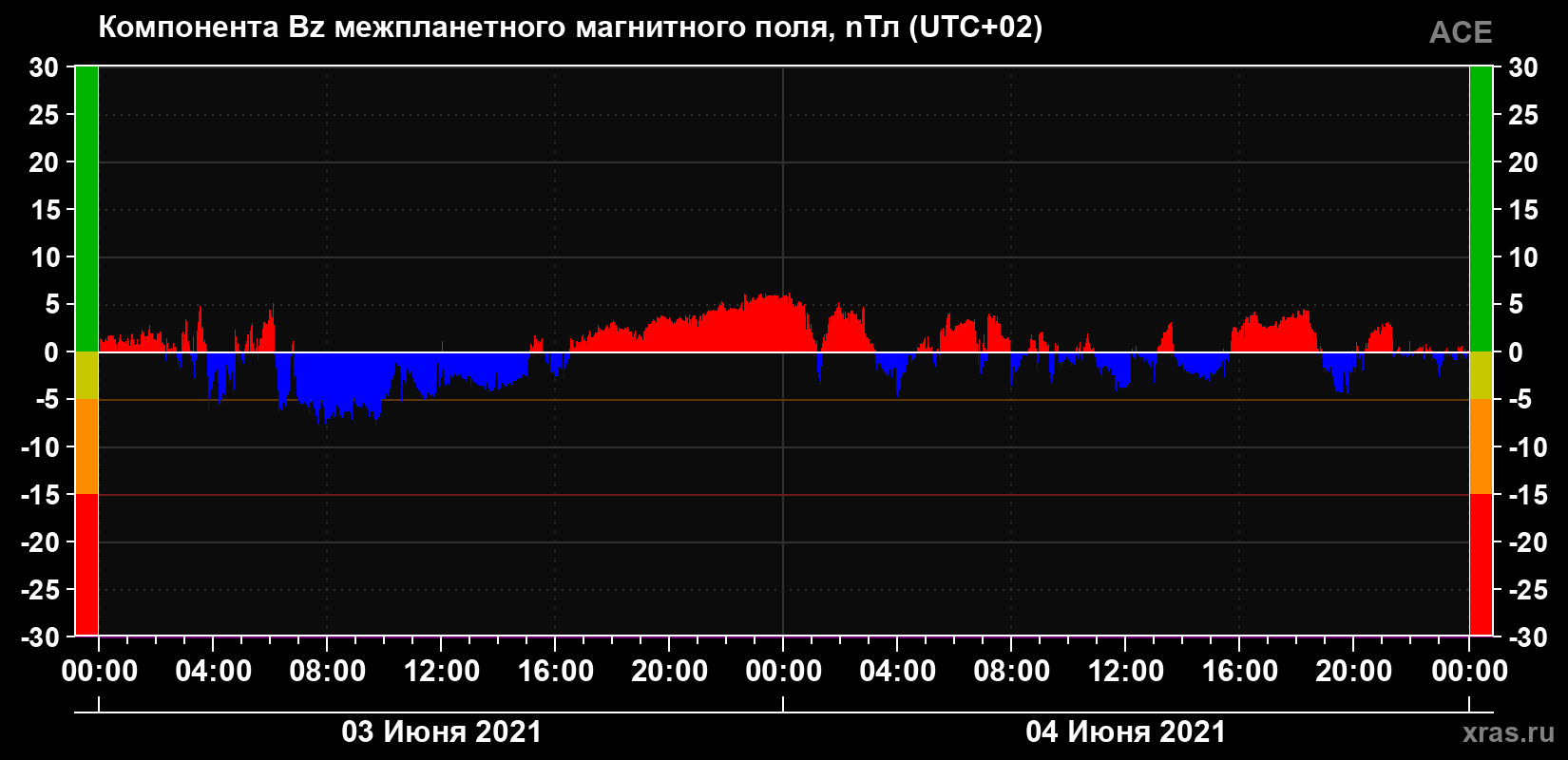 Компонента Bz магнитного поля солнечного ветра