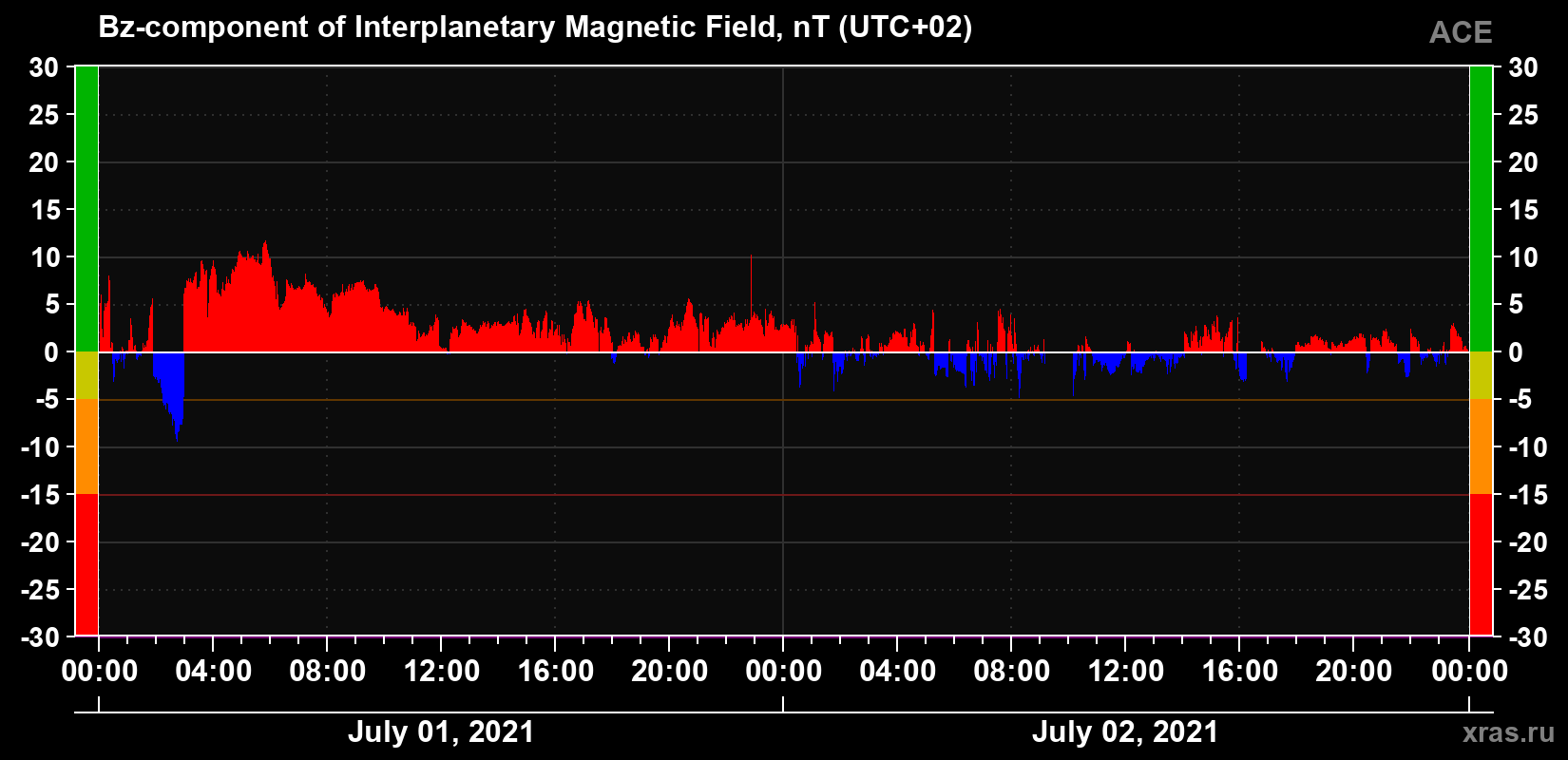 The Bz component of the solar wind magnetic field