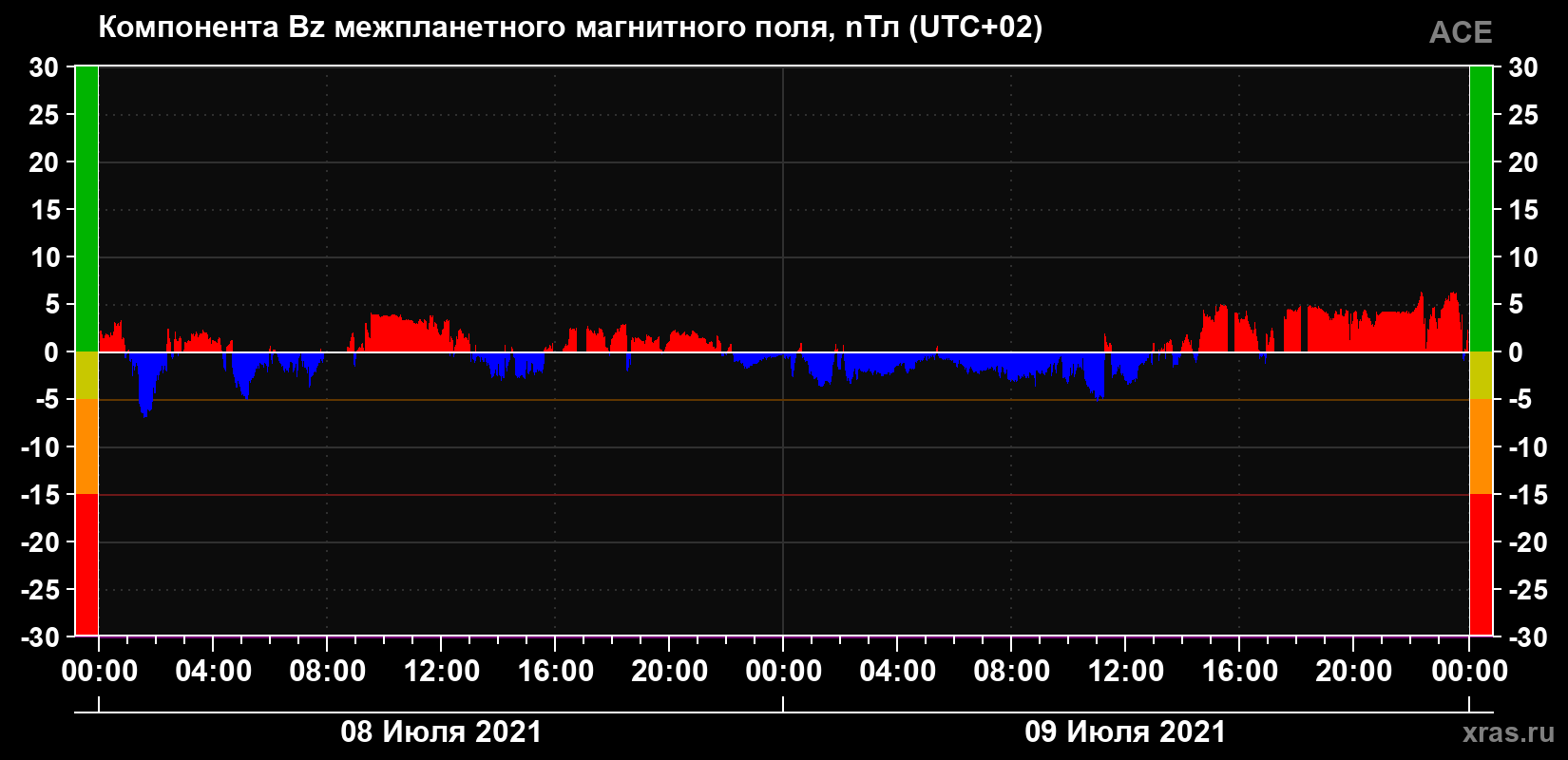Компонента Bz магнитного поля солнечного ветра