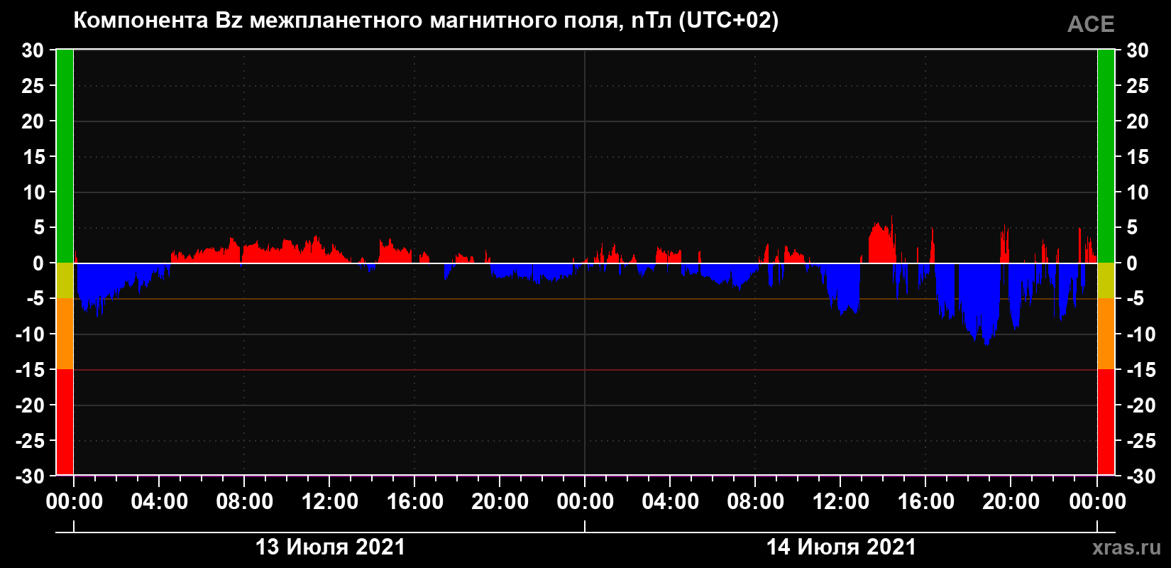 Компонента Bz магнитного поля солнечного ветра