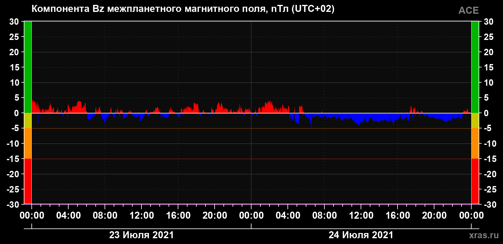 Компонента Bz магнитного поля солнечного ветра