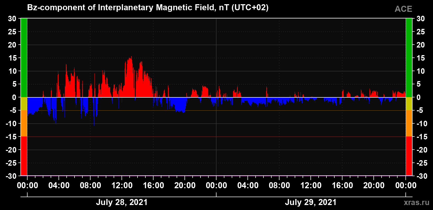 The Bz component of the solar wind magnetic field