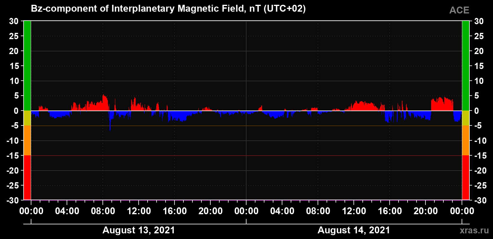 The Bz component of the solar wind magnetic field