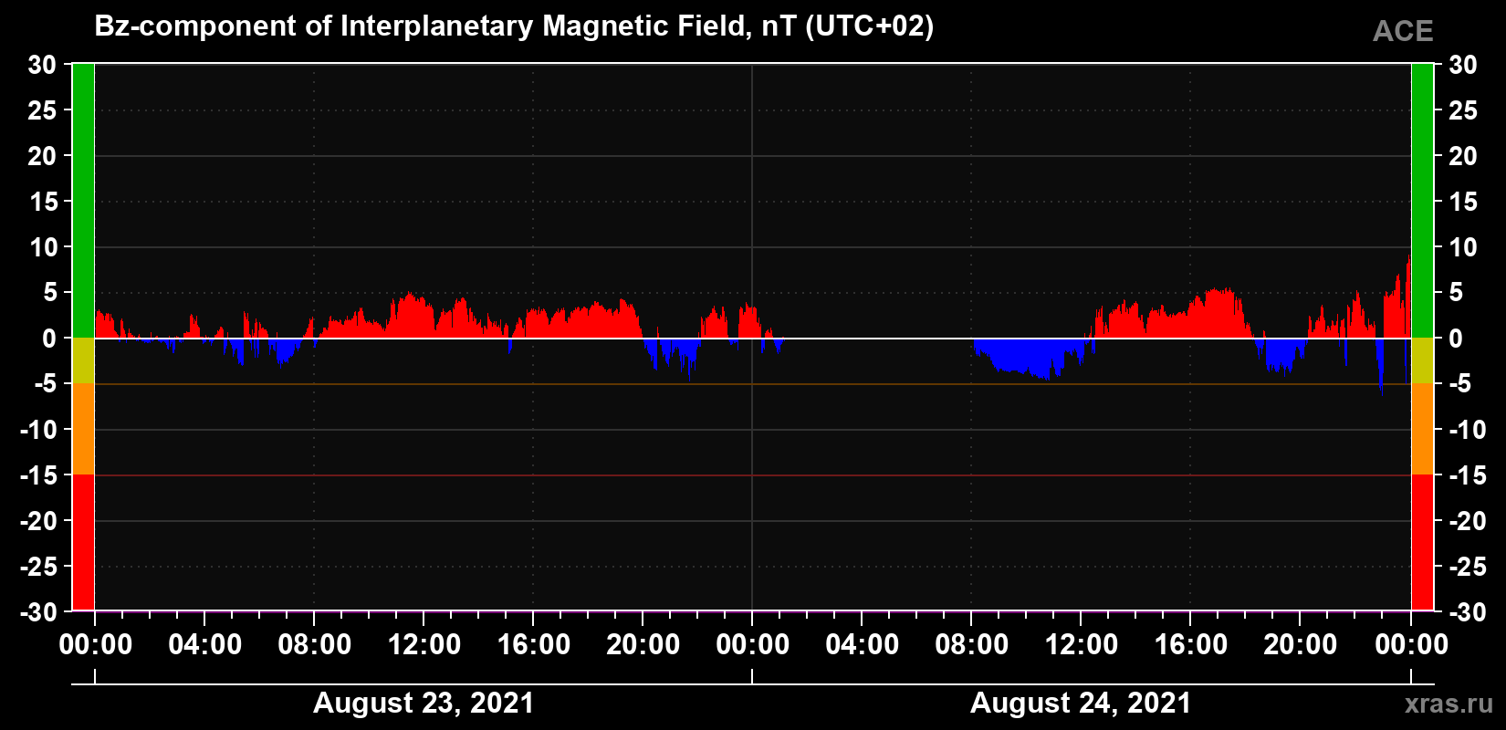 The Bz component of the solar wind magnetic field