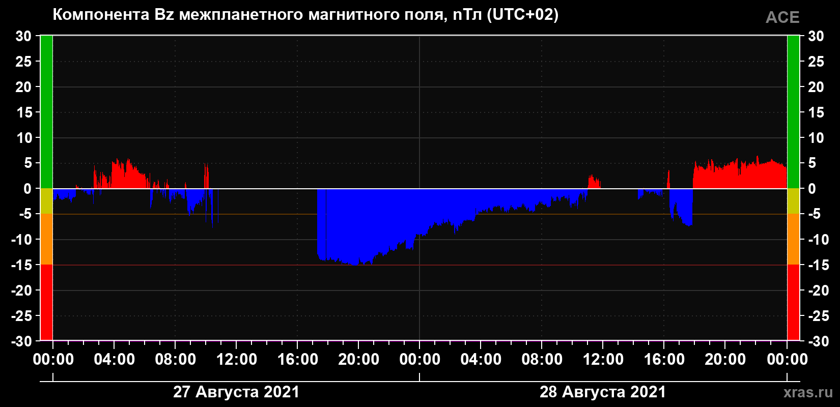 Компонента Bz магнитного поля солнечного ветра
