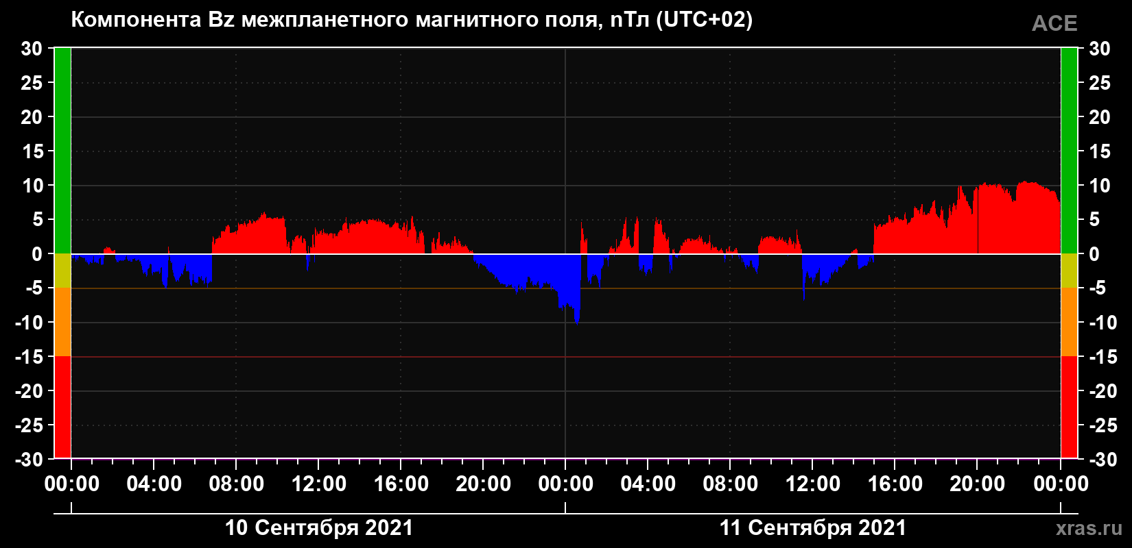 Компонента Bz магнитного поля солнечного ветра