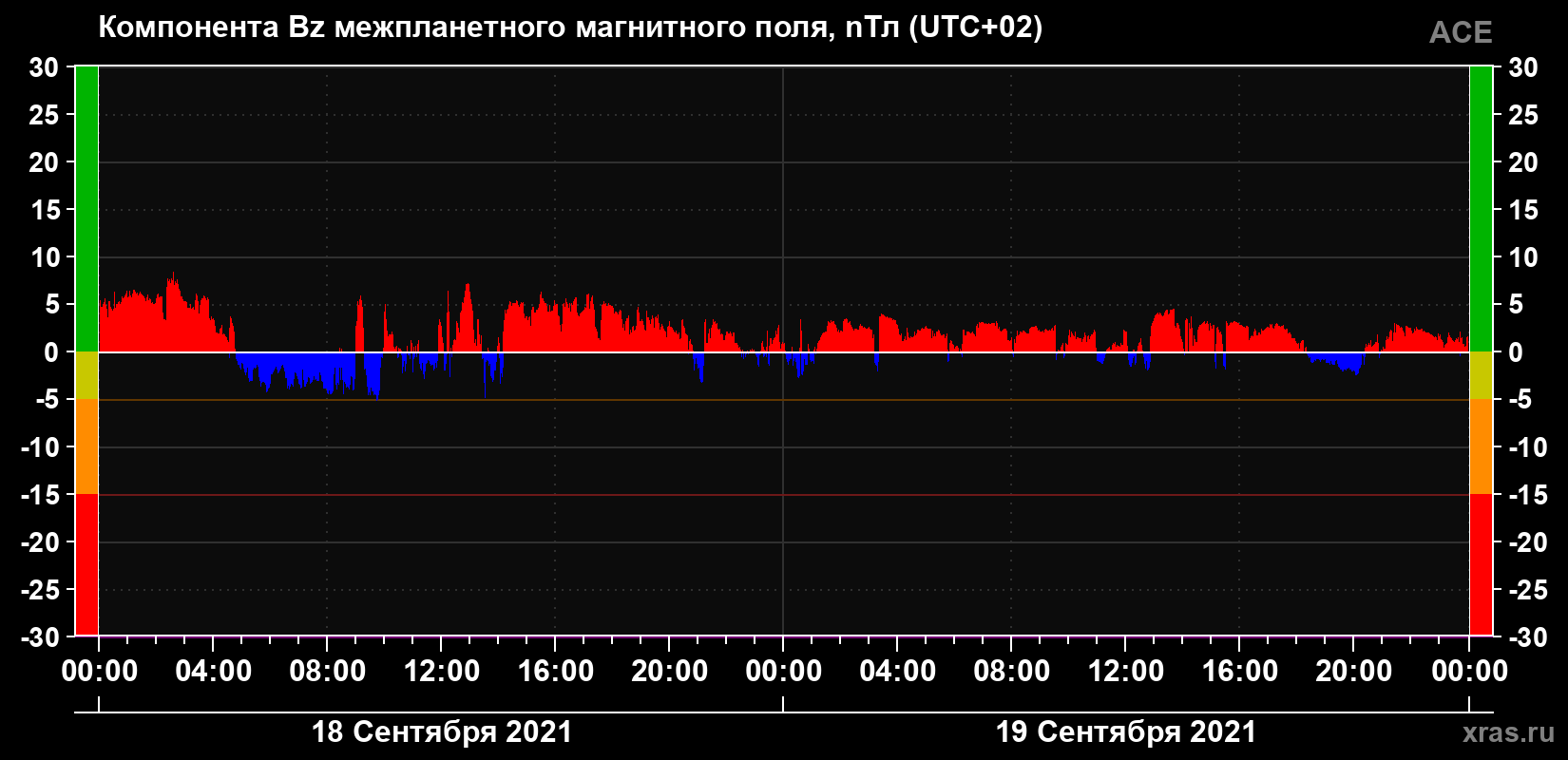 Компонента Bz магнитного поля солнечного ветра