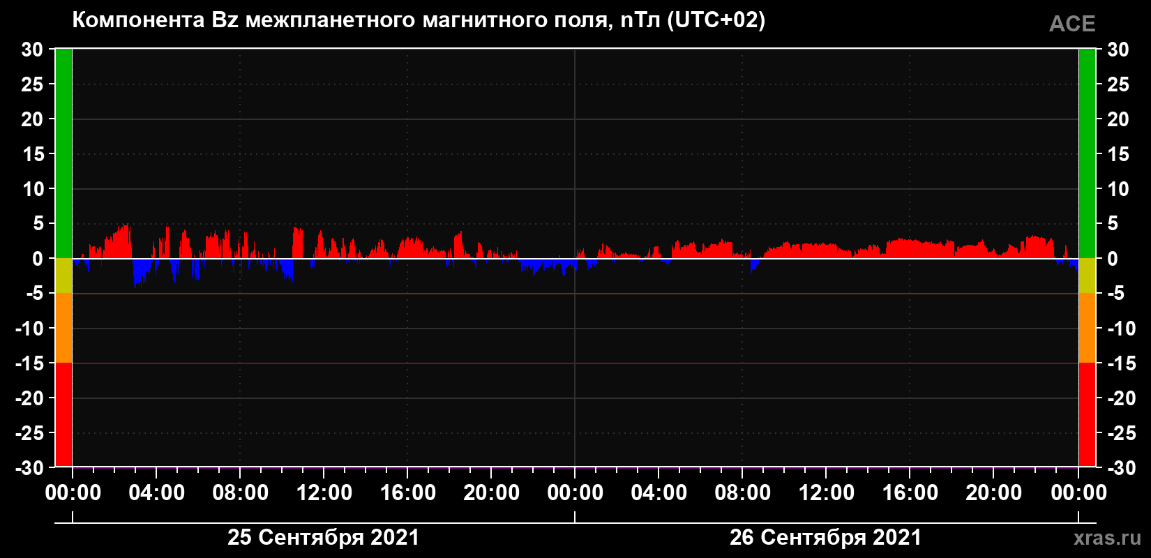 Компонента Bz магнитного поля солнечного ветра