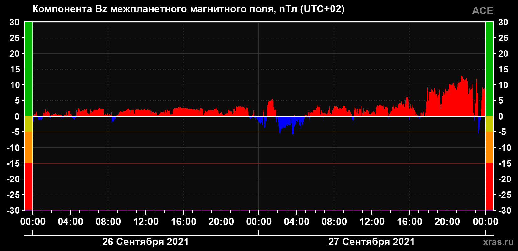 Компонента Bz магнитного поля солнечного ветра