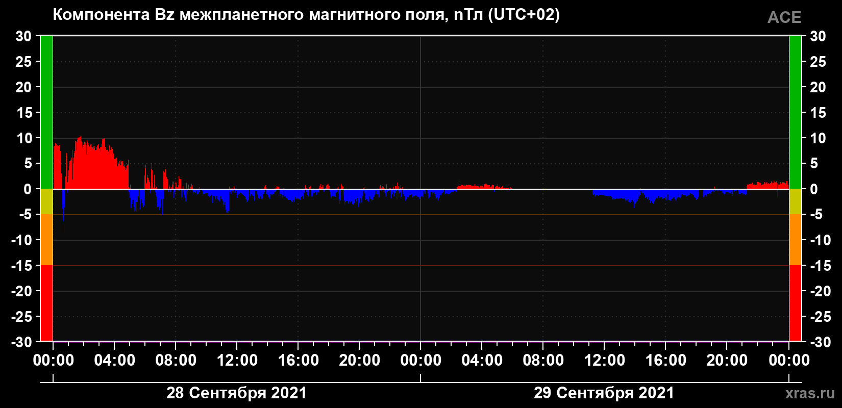 Компонента Bz магнитного поля солнечного ветра