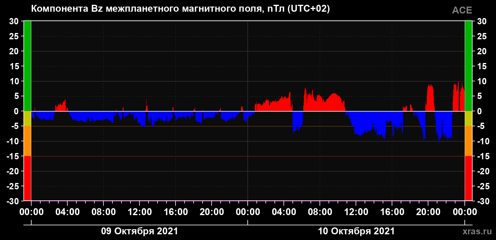 Компонента Bz магнитного поля солнечного ветра
