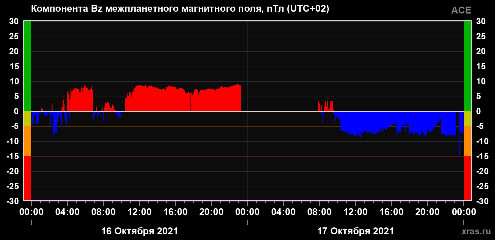 Компонента Bz магнитного поля солнечного ветра