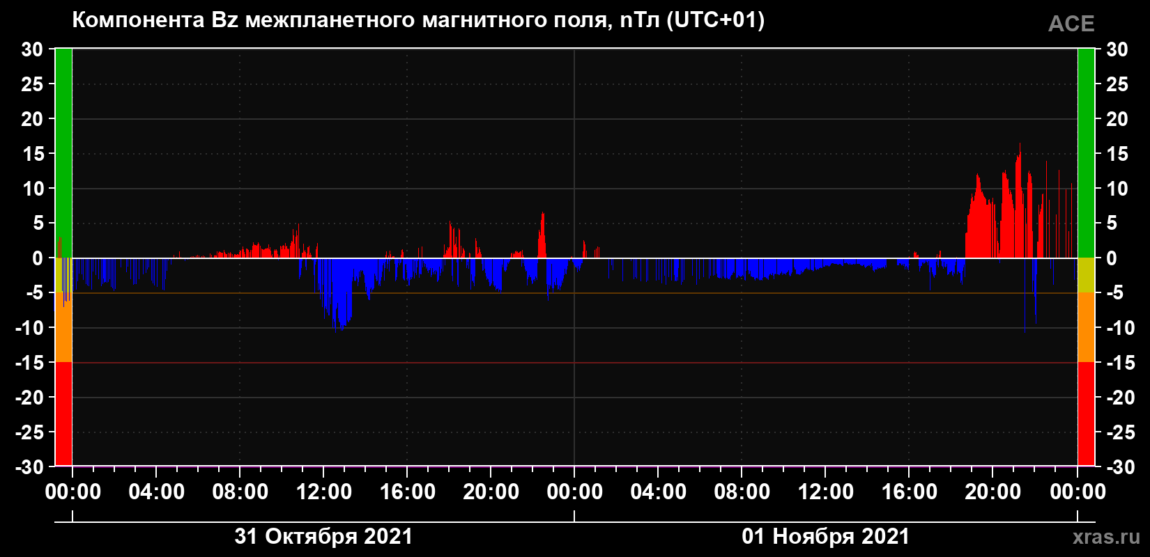 Компонента Bz магнитного поля солнечного ветра