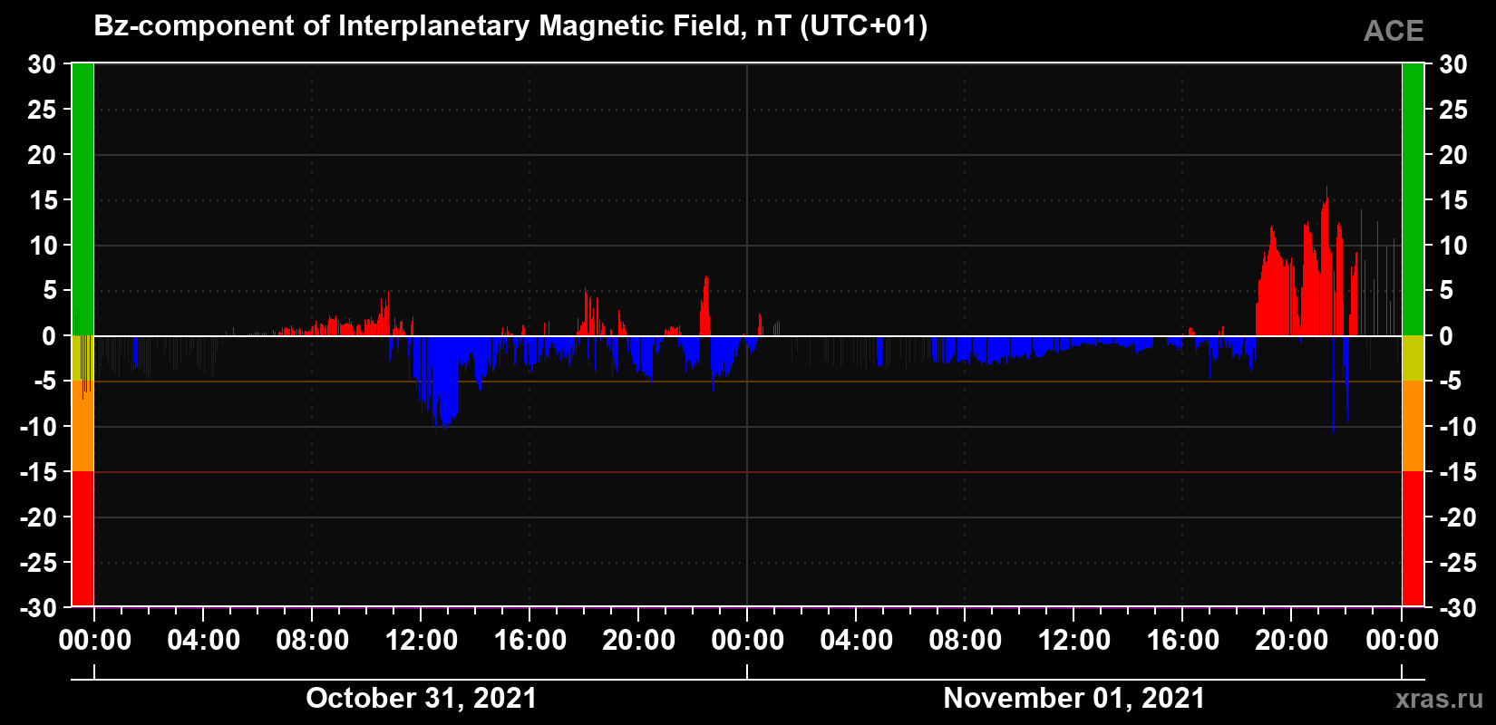 The Bz component of the solar wind magnetic field