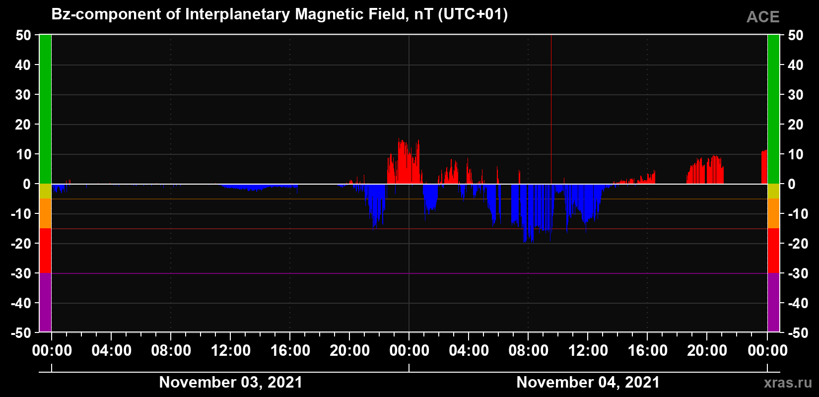 The Bz component of the solar wind magnetic field