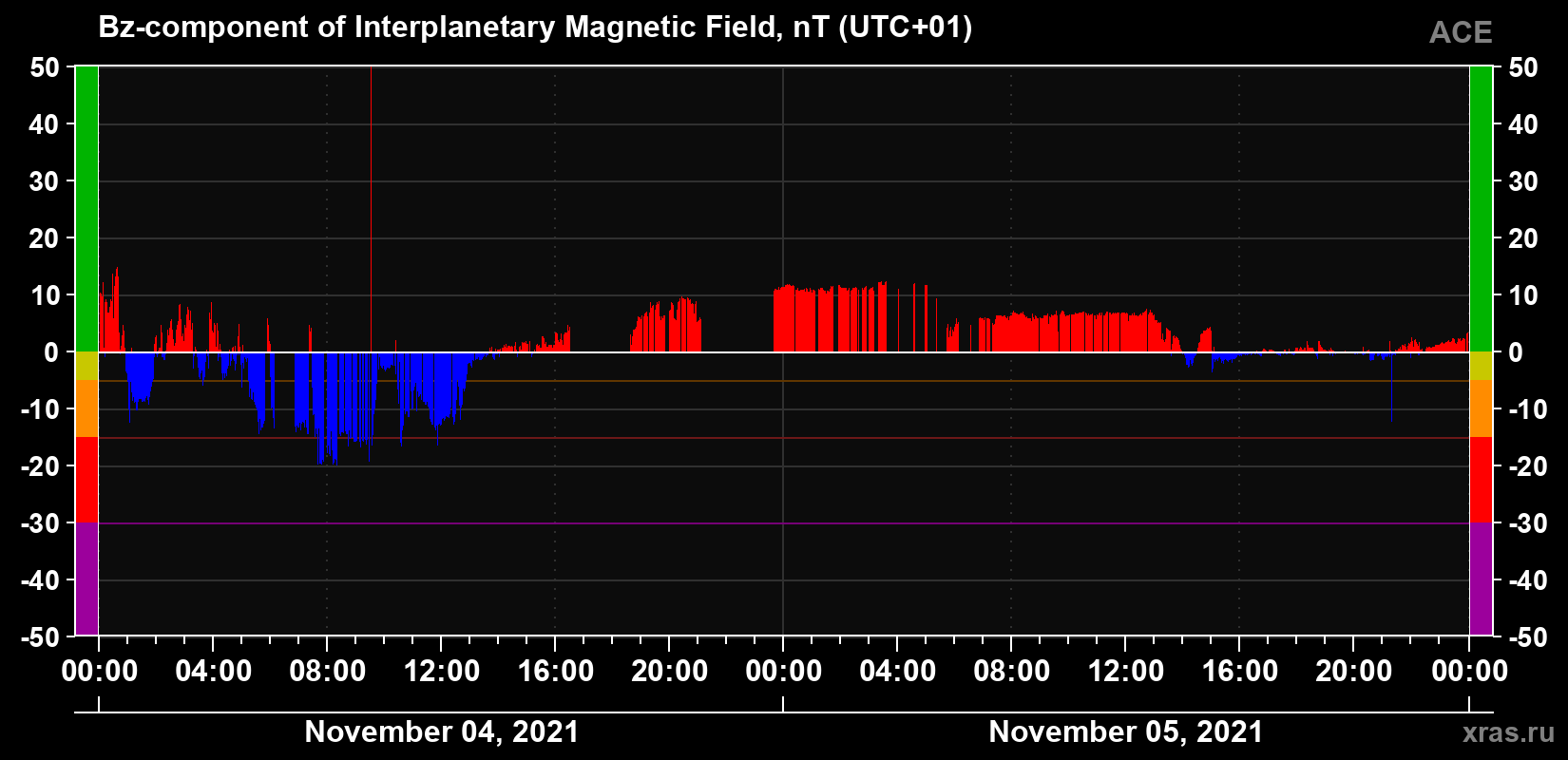 The Bz component of the solar wind magnetic field