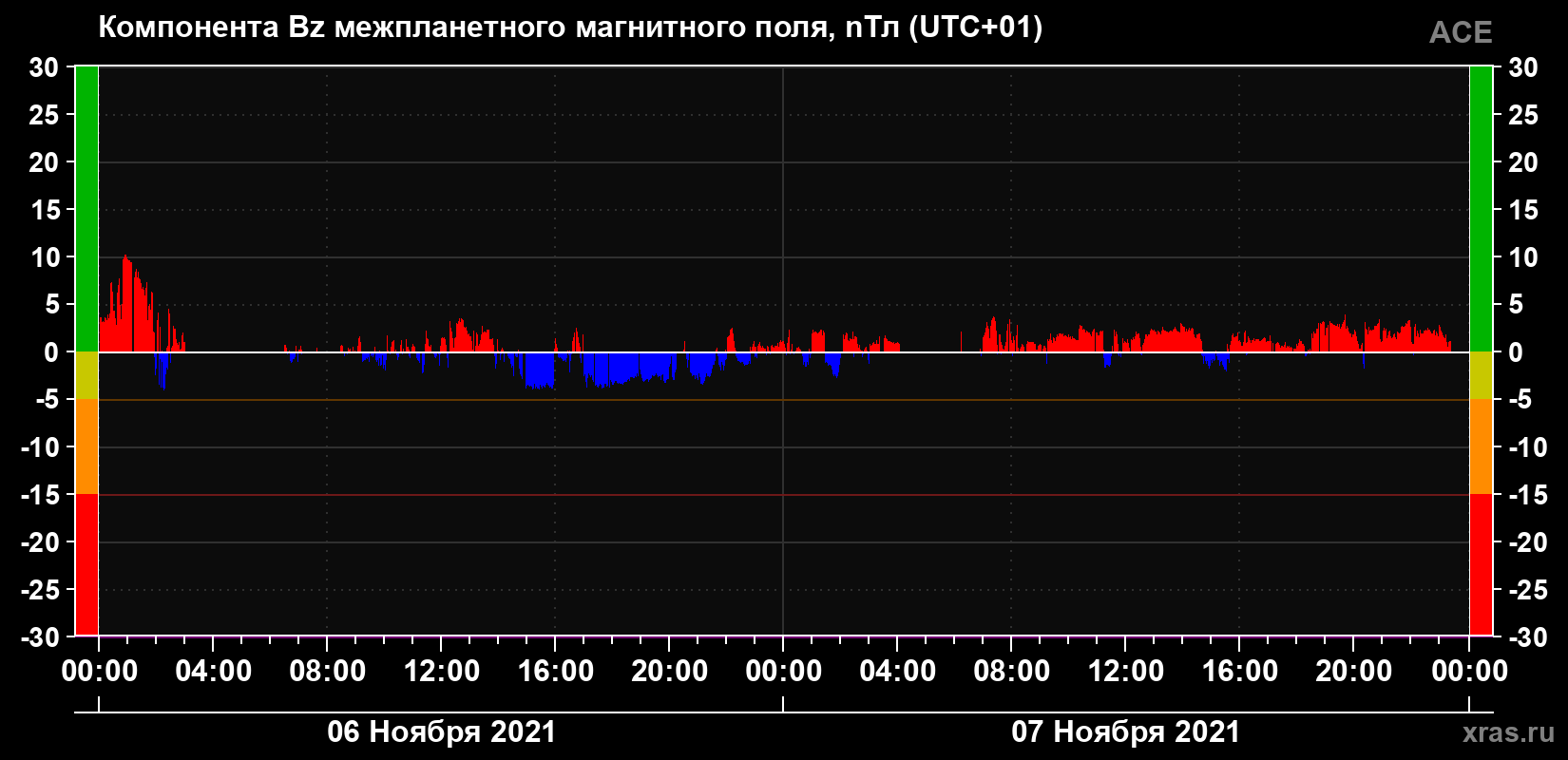 Компонента Bz магнитного поля солнечного ветра