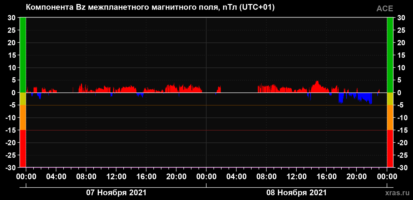 Компонента Bz магнитного поля солнечного ветра
