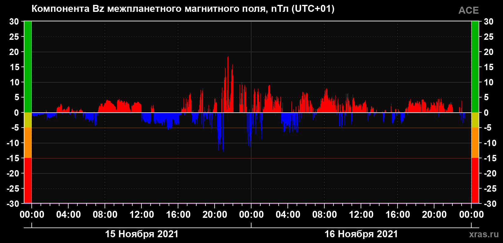 Компонента Bz магнитного поля солнечного ветра