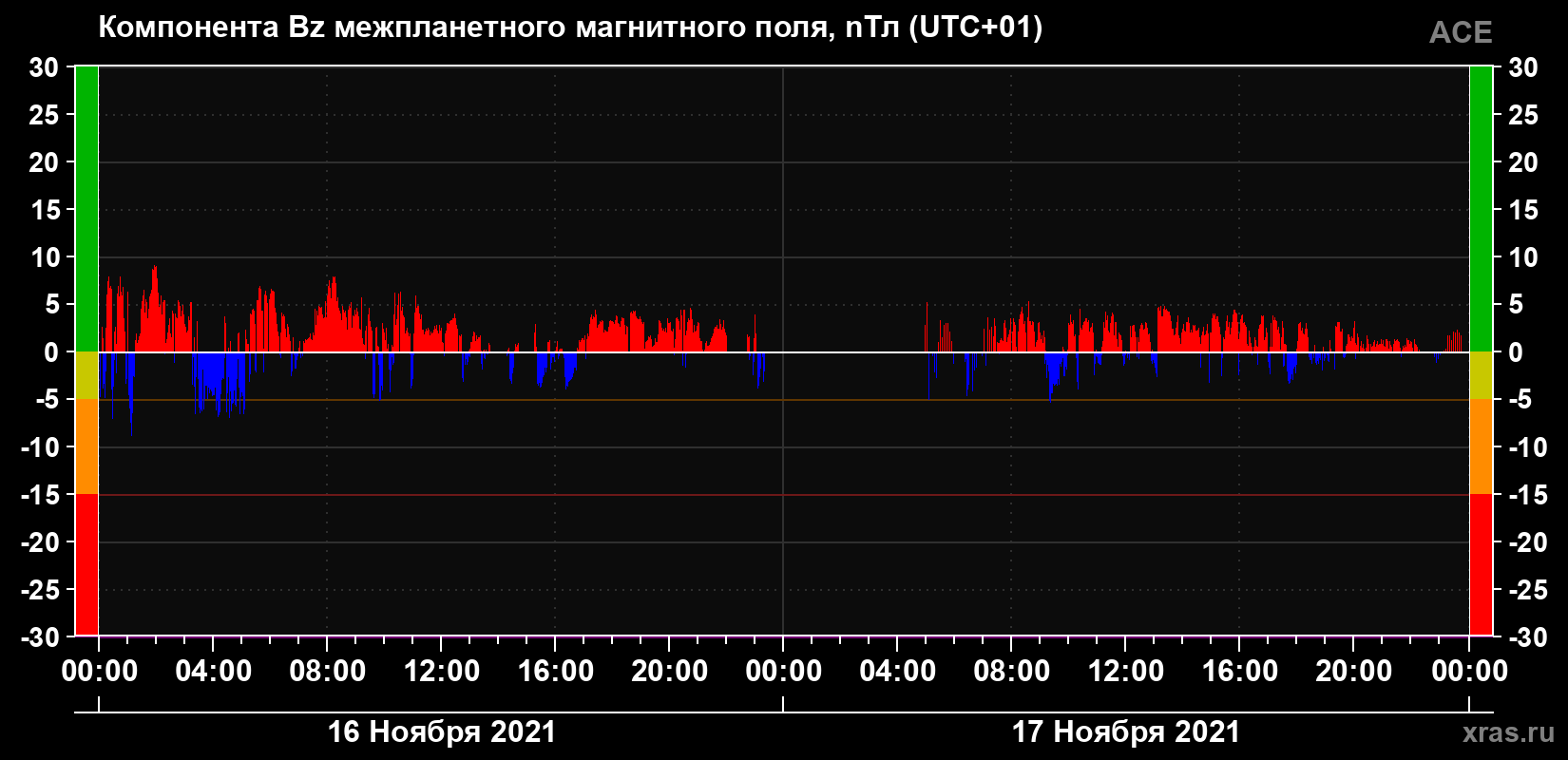 Компонента Bz магнитного поля солнечного ветра