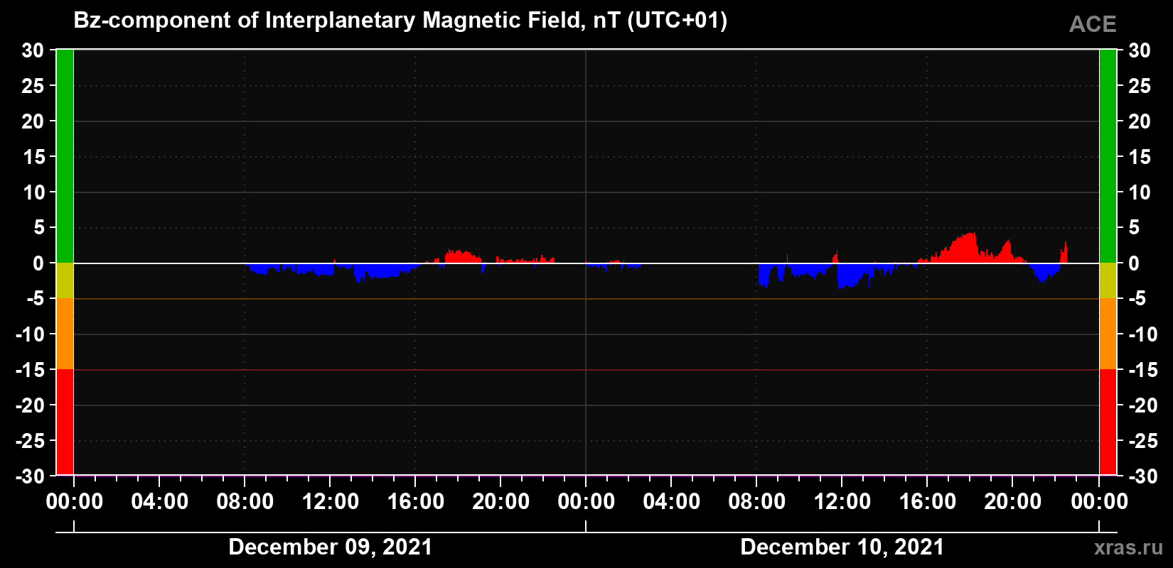 The Bz component of the solar wind magnetic field