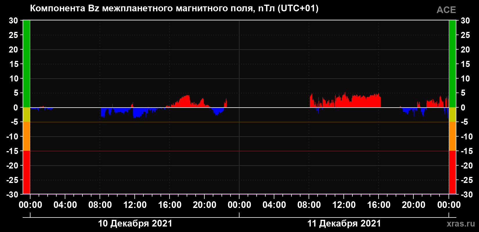 Компонента Bz магнитного поля солнечного ветра