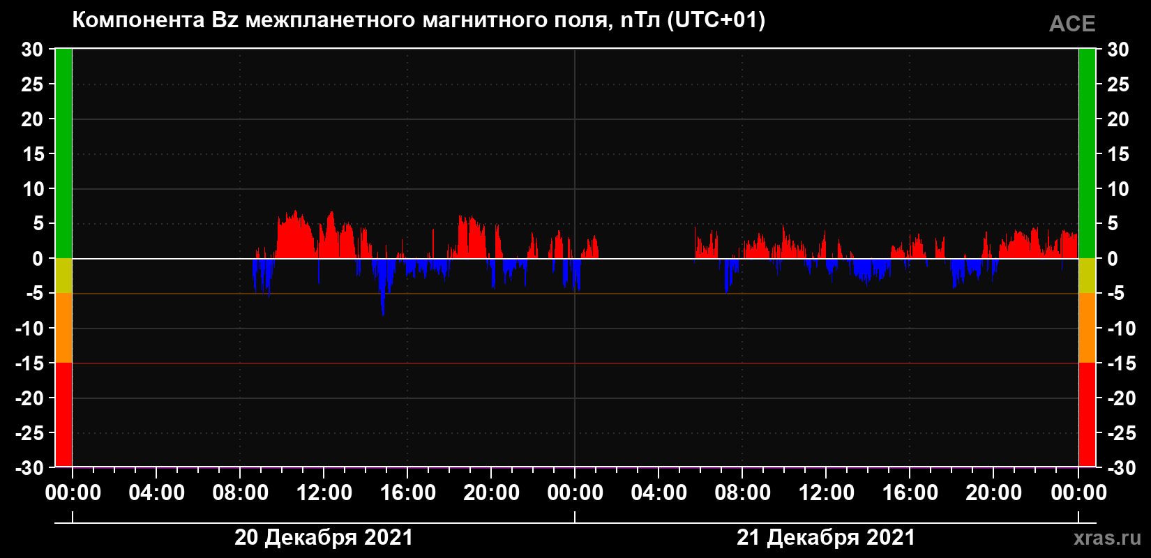Компонента Bz магнитного поля солнечного ветра