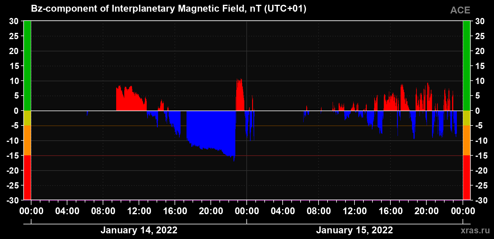 The Bz component of the solar wind magnetic field