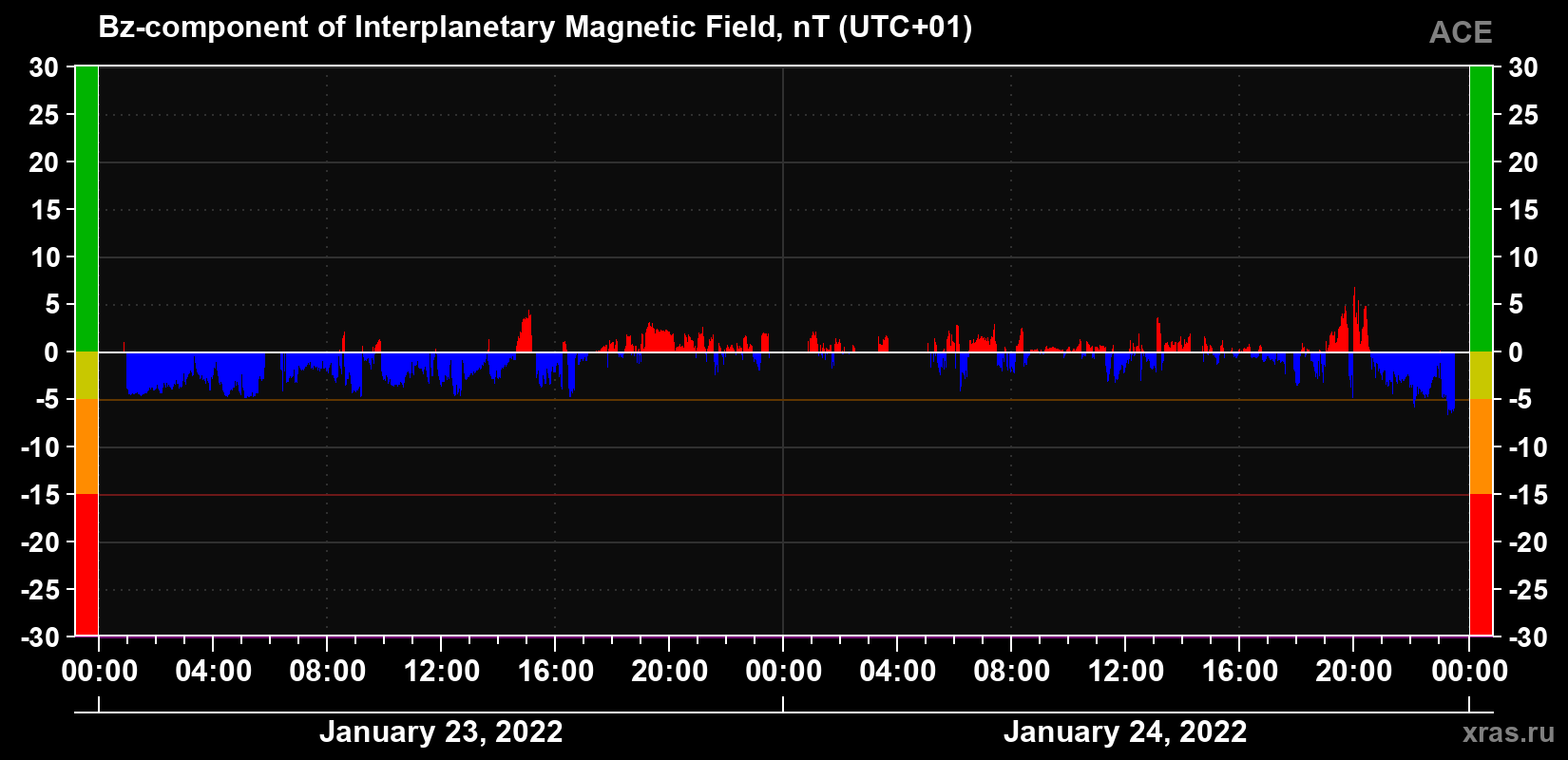 The Bz component of the solar wind magnetic field