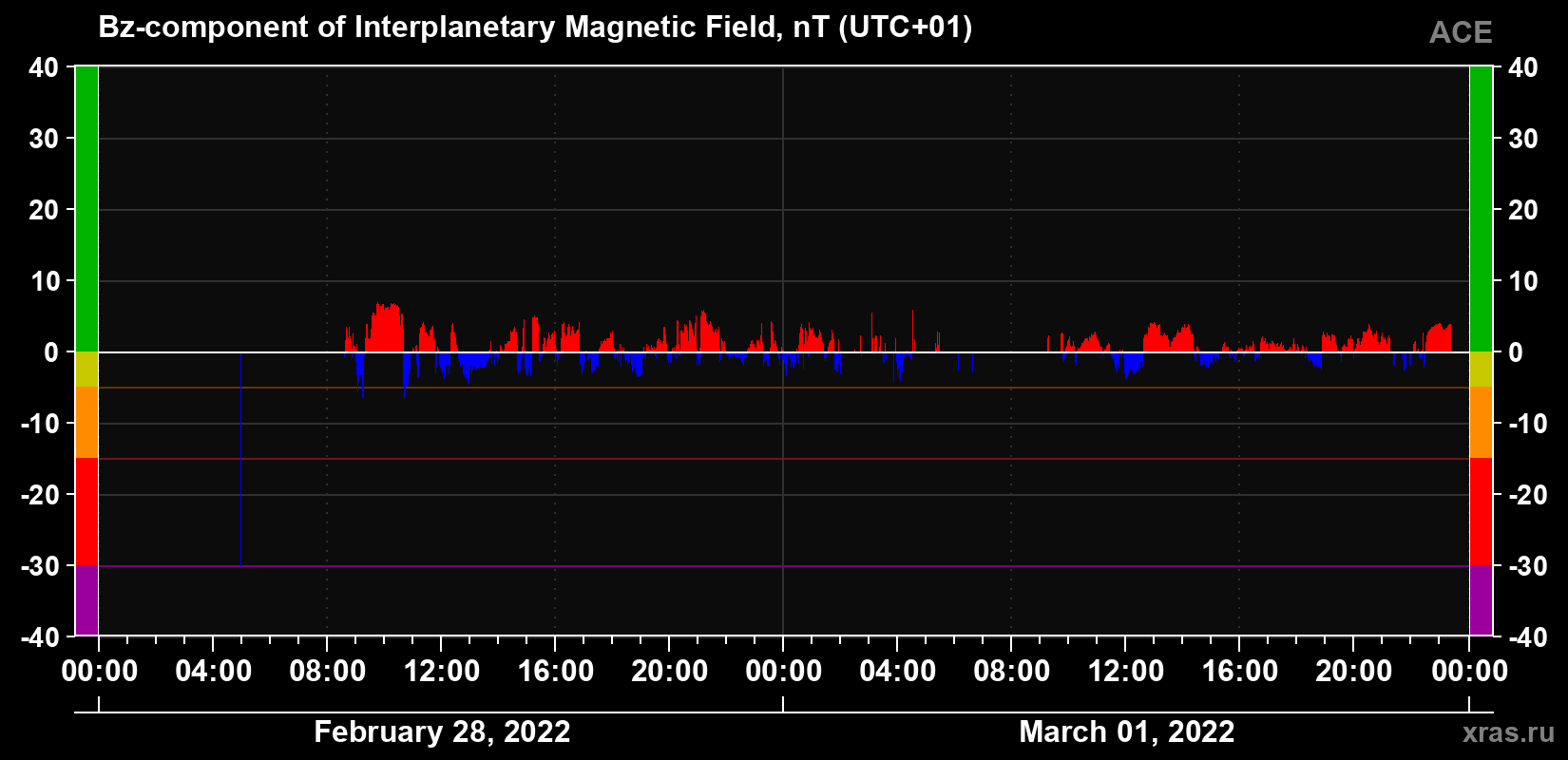 The Bz component of the solar wind magnetic field