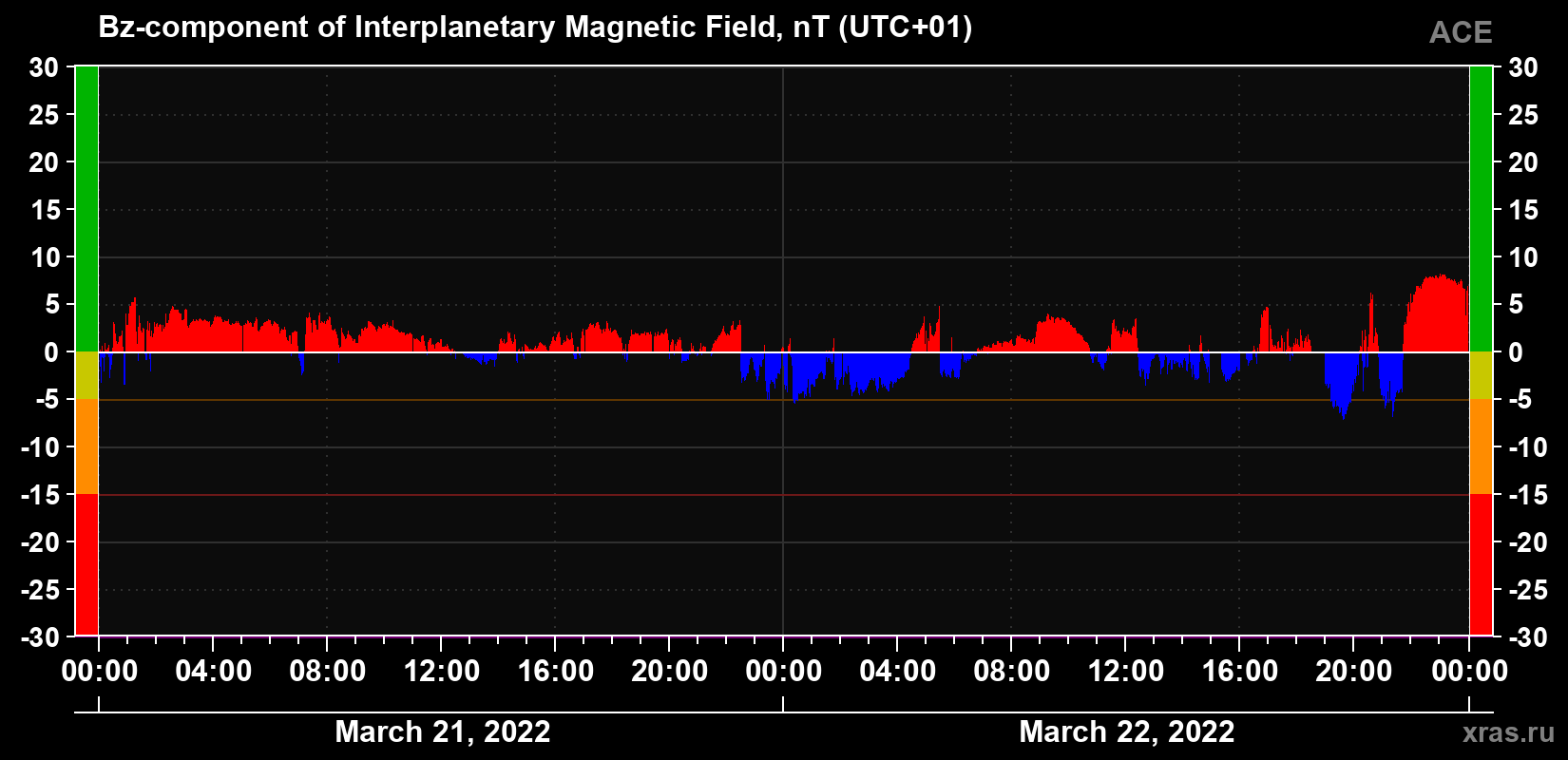 The Bz component of the solar wind magnetic field