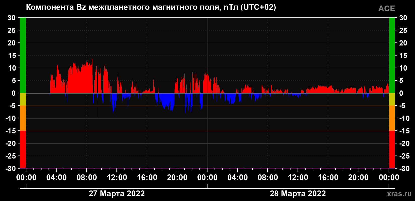 Компонента Bz магнитного поля солнечного ветра