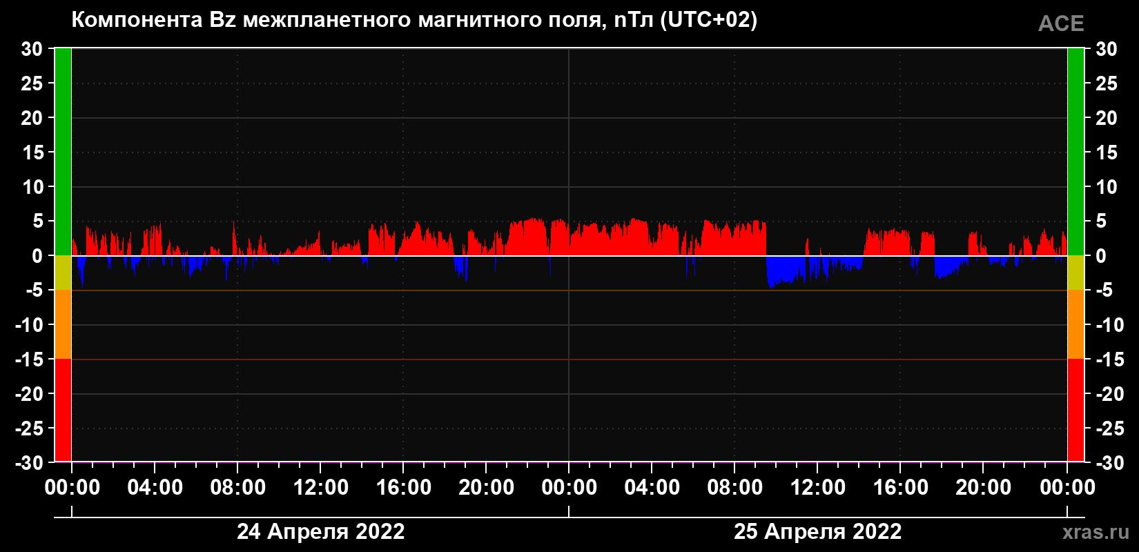 Компонента Bz магнитного поля солнечного ветра