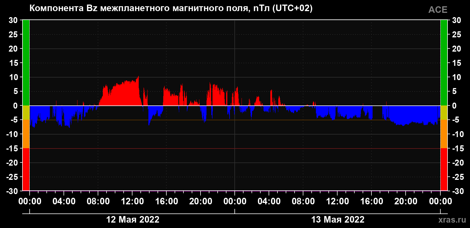Компонента Bz магнитного поля солнечного ветра