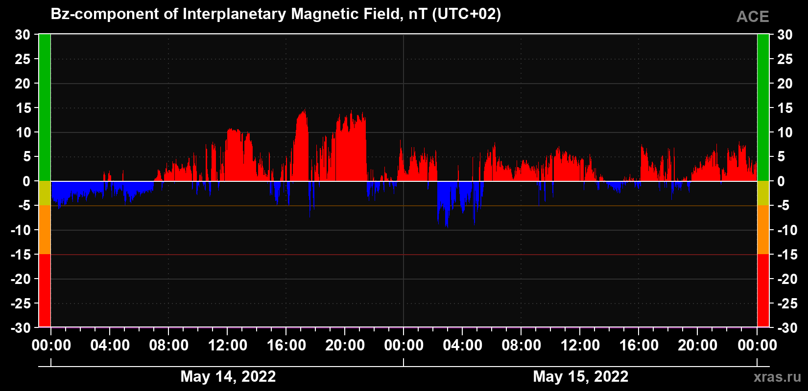 The Bz component of the solar wind magnetic field