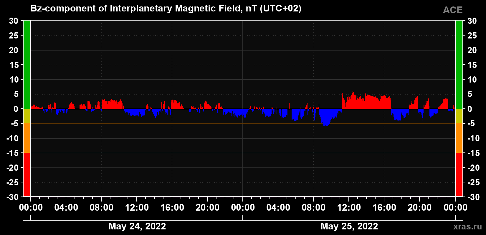 The Bz component of the solar wind magnetic field