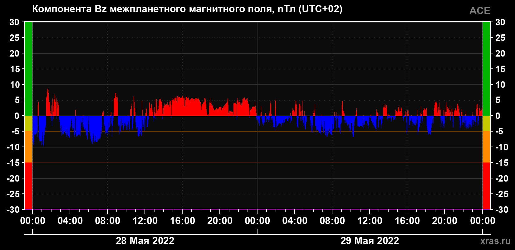 Компонента Bz магнитного поля солнечного ветра