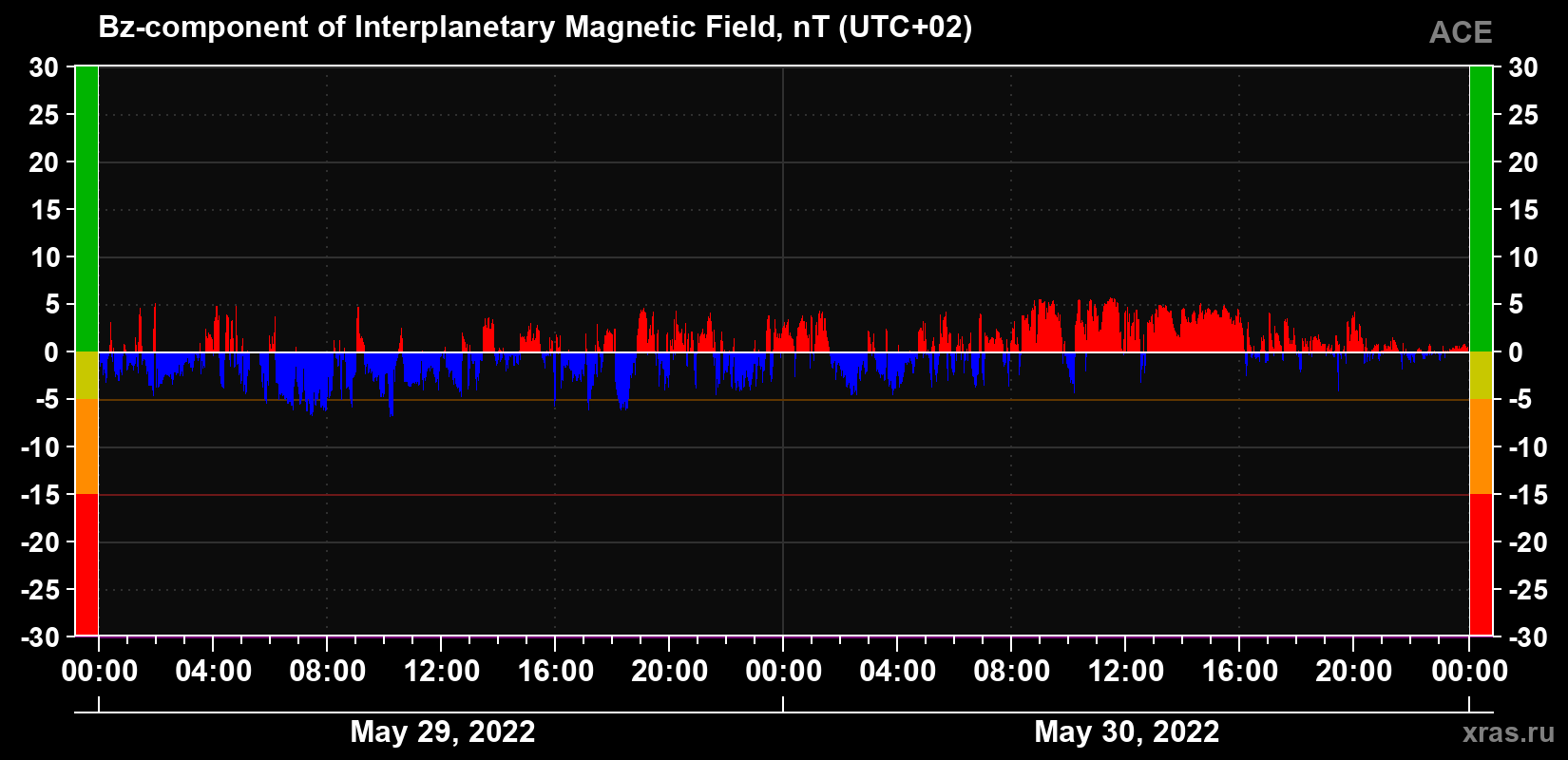 The Bz component of the solar wind magnetic field