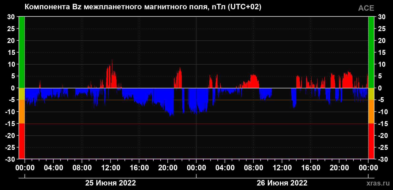 Компонента Bz магнитного поля солнечного ветра