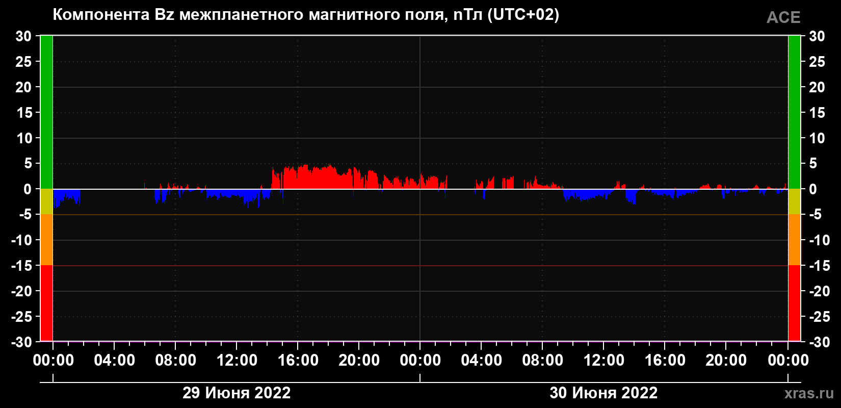 Компонента Bz магнитного поля солнечного ветра