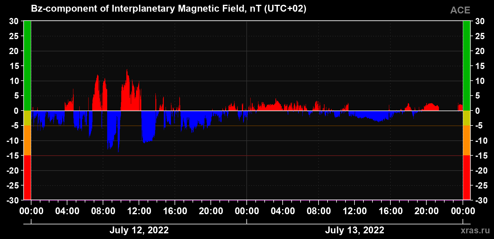 The Bz component of the solar wind magnetic field