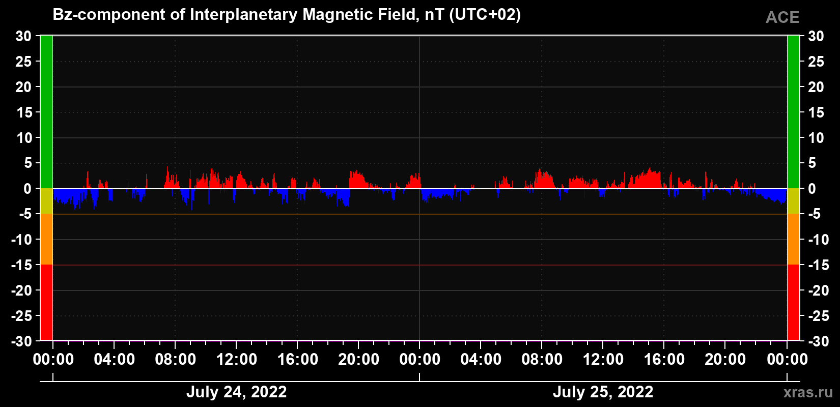 The Bz component of the solar wind magnetic field